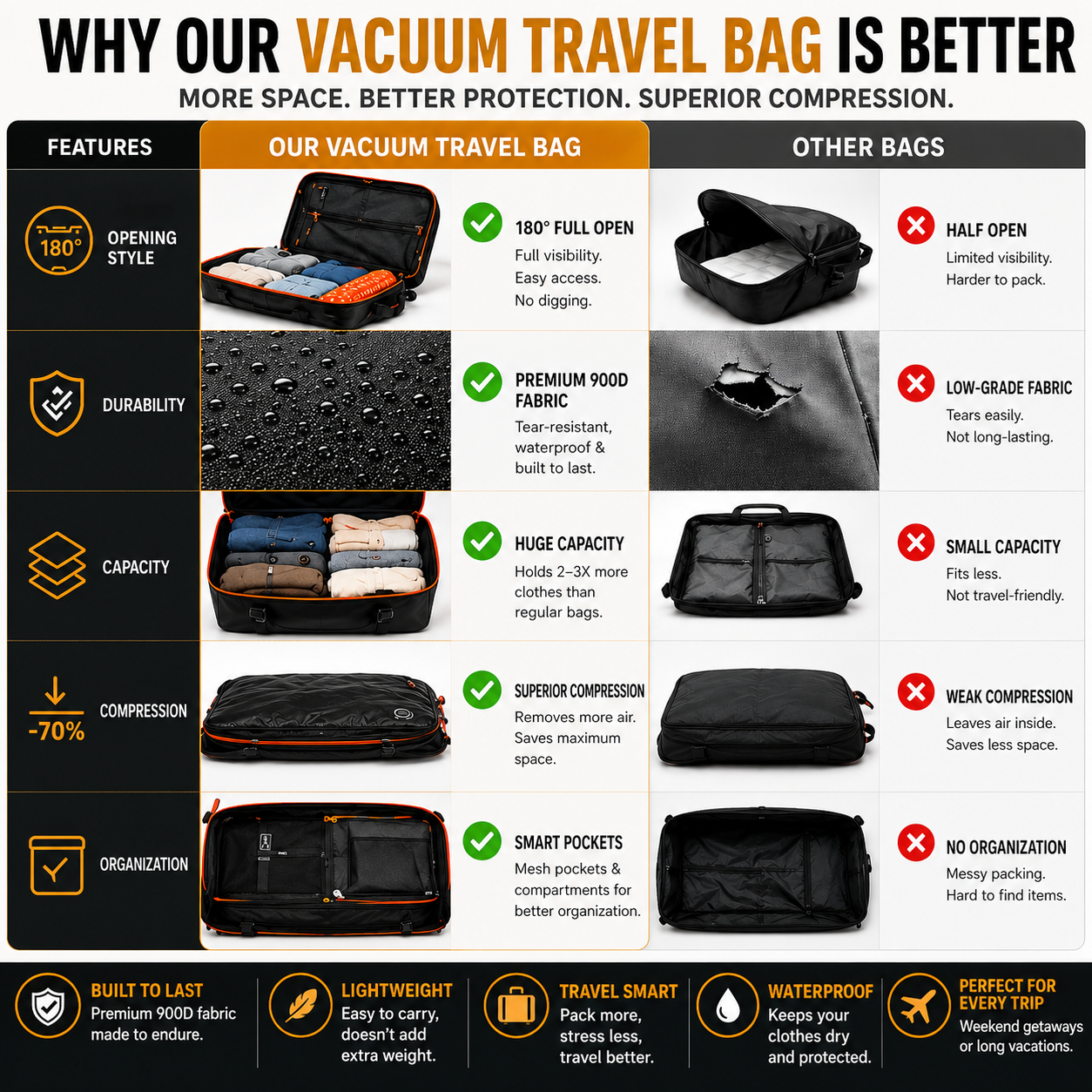 40L Premium Travel Vacuum Bags with Pump, 270° Open Carry on Suitcase Compression Bags for Luggage, Reusable TPU Zipper Seal, Vacuum Bags for Travel with Pump, 2 Pack Compression Kit, Straps & Tracker